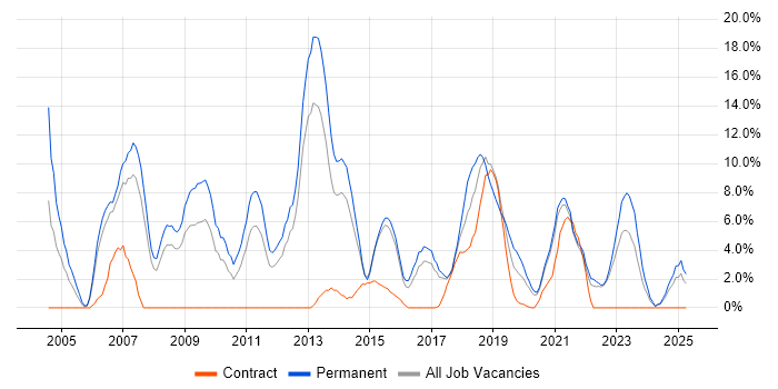 Job vacancy trend for Senior Developer in Southwark Job vacancy trend for Senior Developer in Southwark