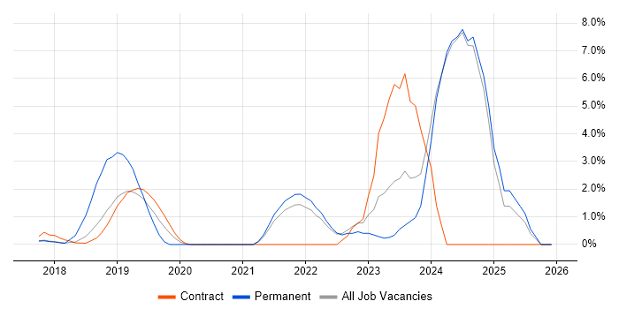 Senior DevOps Engineer job vacancy trend in Southwark