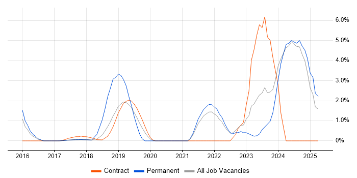 Job vacancy trend for Senior DevOps in Southwark Job vacancy trend for Senior DevOps in Southwark