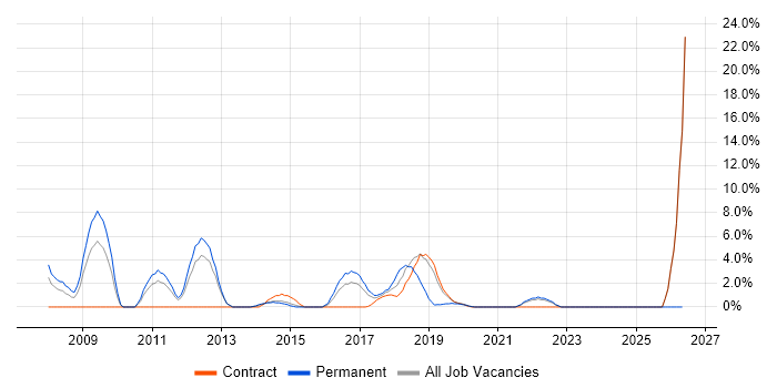 Senior Java Developer job vacancy trend in Southwark