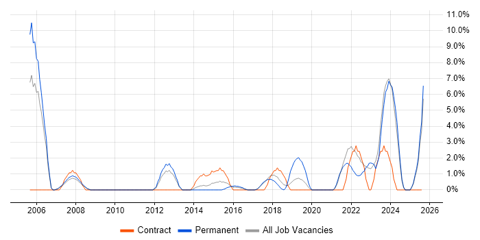 Job vacancy trend for Senior Manager in Southwark