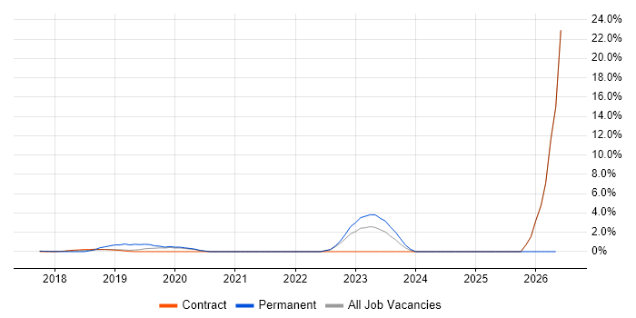 Senior React Developer job vacancy trend in Southwark
