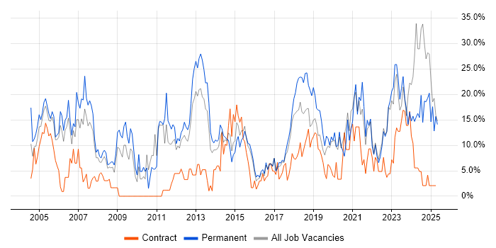 Job vacancy trend for Senior in Southwark