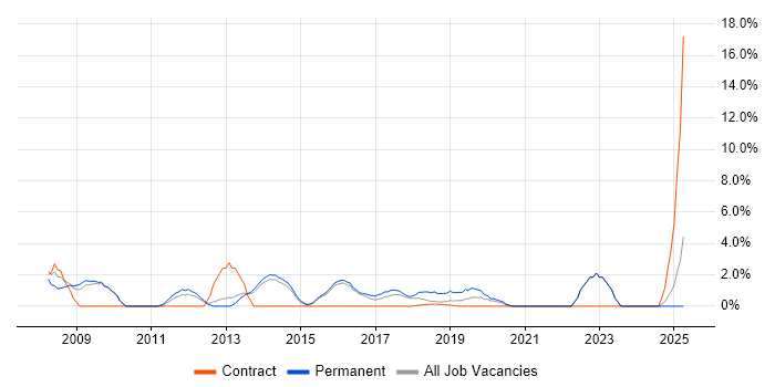 Job vacancy trend for SEO in Southwark
