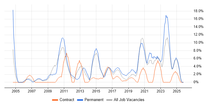 Service Delivery job vacancy trend in Southwark