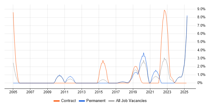 Job vacancy trend for Service Design in Southwark Job vacancy trend for Service Design in Southwark