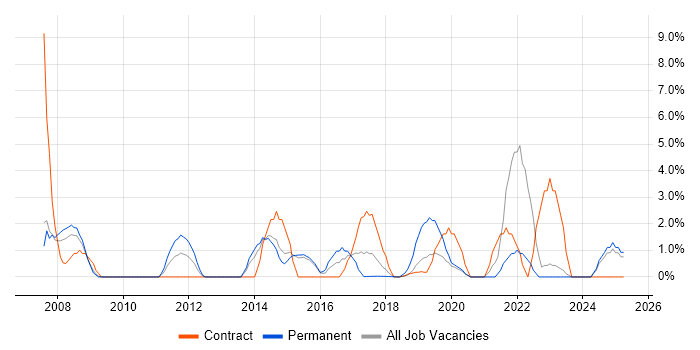 Job vacancy trend for Service Desk Analyst in Southwark Job vacancy trend for Service Desk Analyst in Southwark