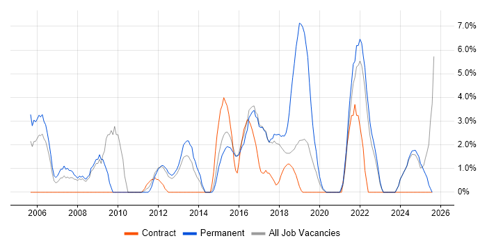 Job vacancy trend for Service Management in Southwark