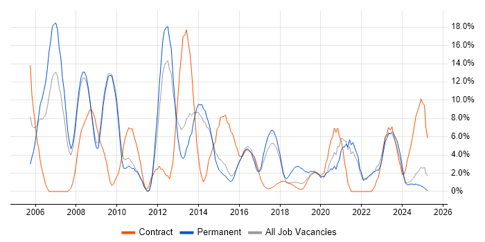 Job vacancy trend for SharePoint in Southwark