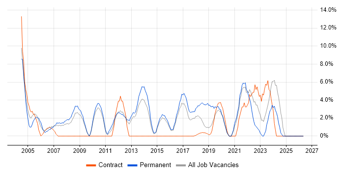 SLA job vacancy trend in Southwark