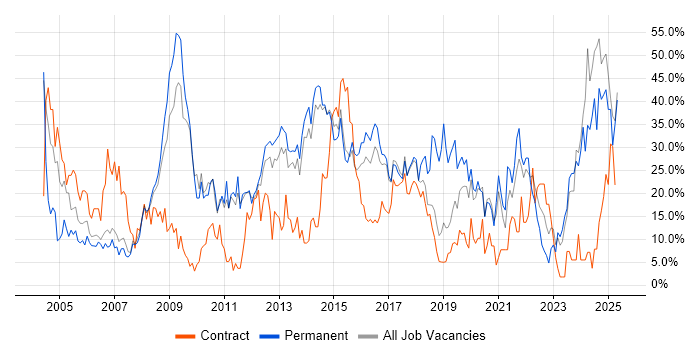 Job vacancy trend for Social Skills in Southwark