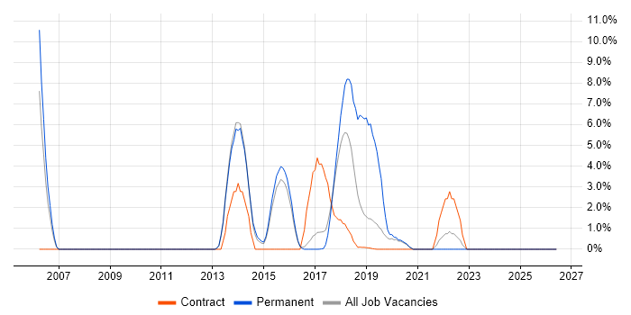 Software Delivery job vacancy trend in Southwark