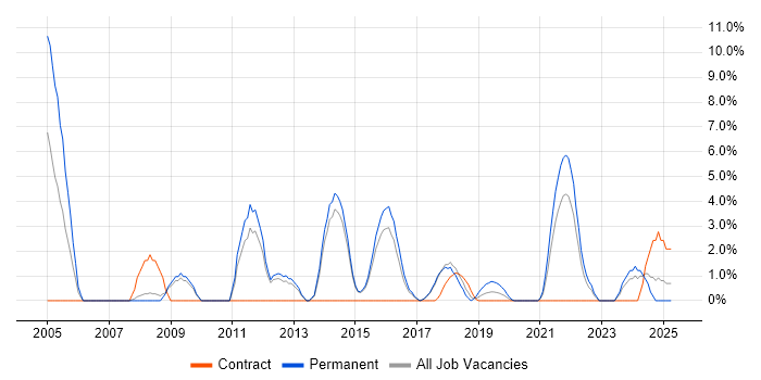 Job vacancy trend for Software Engineer in Southwark