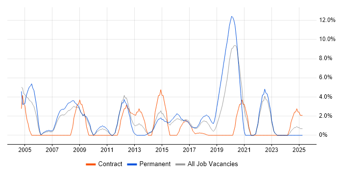 Job vacancy trend for Software Testing in Southwark