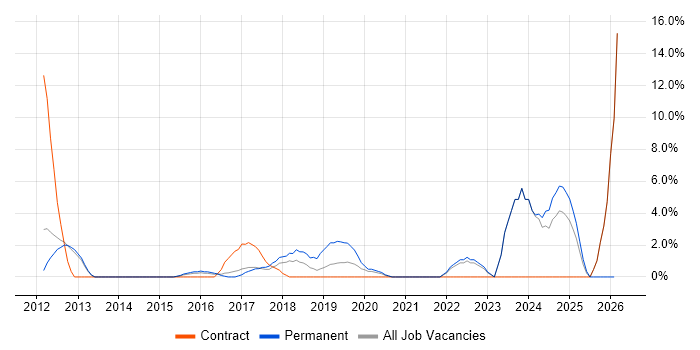 Sprint Planning job vacancy trend in Southwark