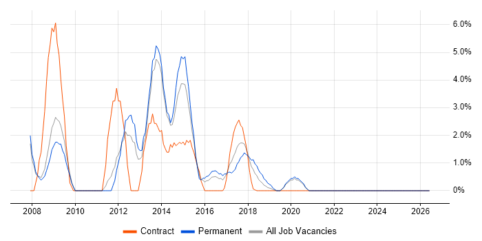 SQL Server Analysis Services job vacancy trend in Southwark