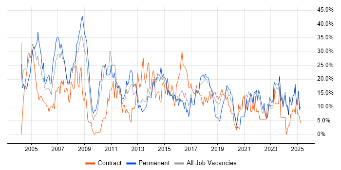 Job vacancy trend for SQL in Southwark