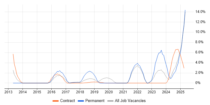 Job vacancy trend for Strategic Thinking in Southwark