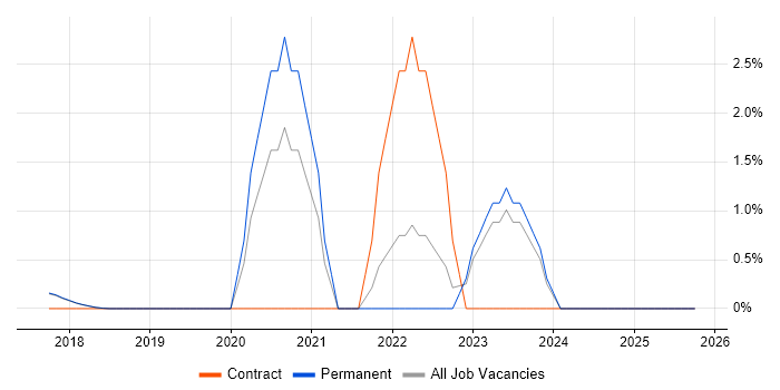SuccessFactors job vacancy trend in Southwark