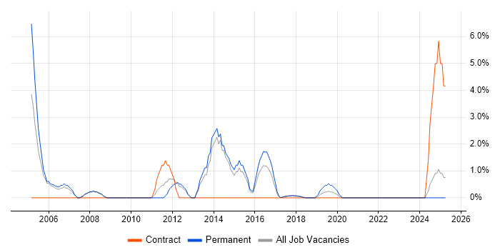 Job vacancy trend for Support Consultant in Southwark