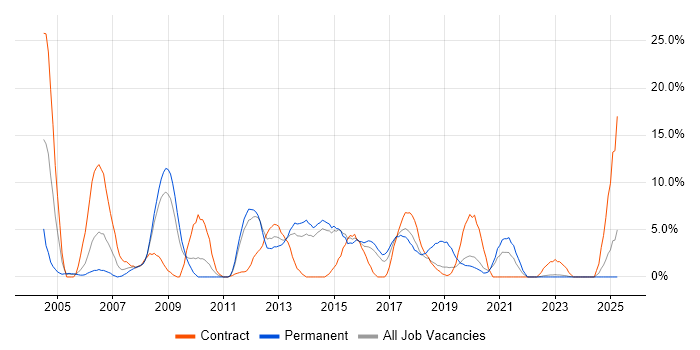 Job vacancy trend for Support Engineer in Southwark Job vacancy trend for Support Engineer in Southwark