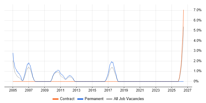 Support Manager job vacancy trend in Southwark