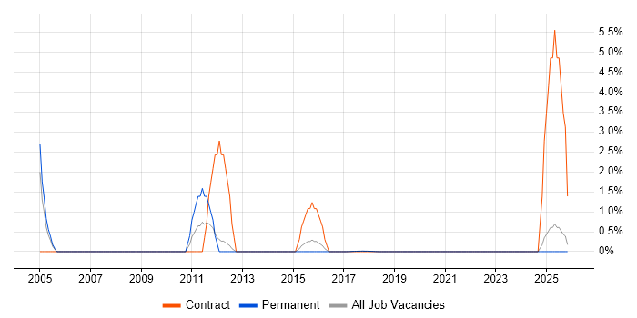 SWIFT Messaging Network job vacancy trend in Southwark