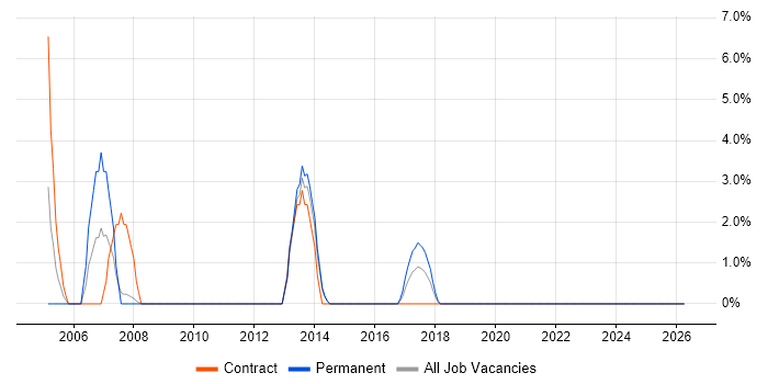 Systems Management Server (SMS) job vacancy trend in Southwark