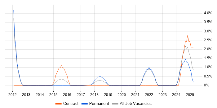 Job vacancy trend for Task Automation in Southwark Job vacancy trend for Task Automation in Southwark