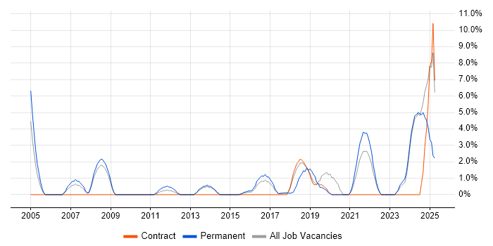 Job vacancy trend for Technical Leadership in Southwark Job vacancy trend for Technical Leadership in Southwark