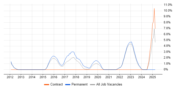Job vacancy trend for Technology Strategy in Southwark Job vacancy trend for Technology Strategy in Southwark
