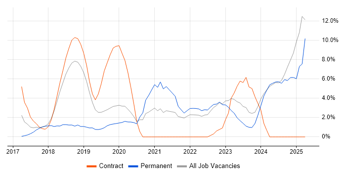Job vacancy trend for Terraform in Southwark Job vacancy trend for Terraform in Southwark