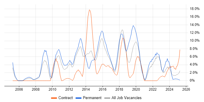 Job vacancy trend for Test Automation in Southwark