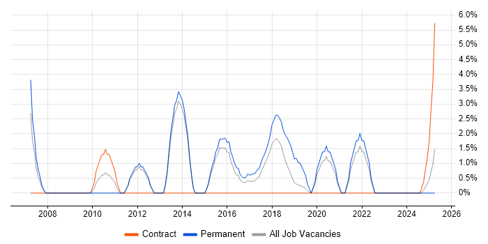 Job vacancy trend for Test Engineer in Southwark Job vacancy trend for Test Engineer in Southwark