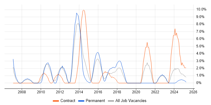 Job vacancy trend for Test Scripting in Southwark