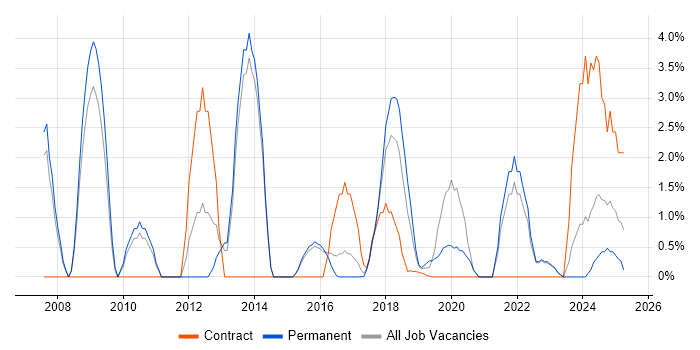 Job vacancy trend for Test Strategy in Southwark Job vacancy trend for Test Strategy in Southwark