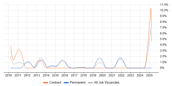 Job vacancy trend for TOGAF in Southwark Job vacancy trend for TOGAF in Southwark