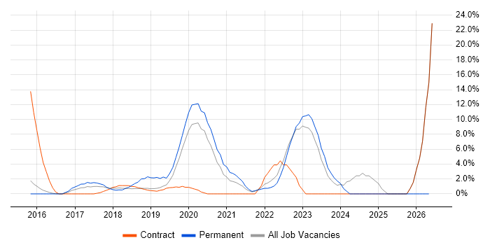 TypeScript job vacancy trend in Southwark