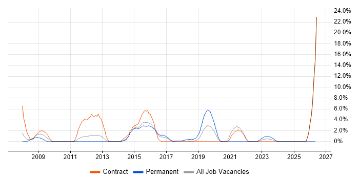 UI Developer job vacancy trend in Southwark
