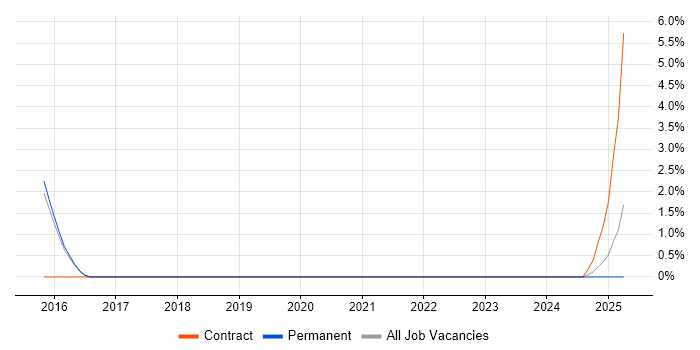 Job vacancy trend for UI Engineer in Southwark