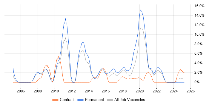 Job vacancy trend for Unit Testing in Southwark Job vacancy trend for Unit Testing in Southwark