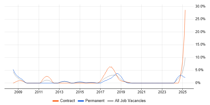 Job vacancy trend for User-Centered Design (UCD) in Southwark
