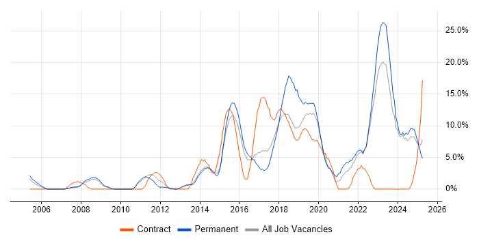 Job vacancy trend for User Experience in Southwark