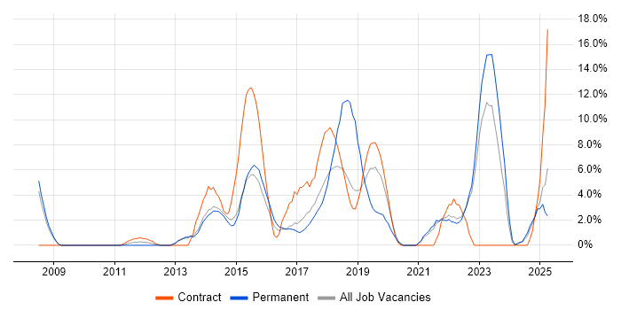 Job vacancy trend for UX Design in Southwark