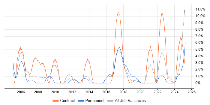 Job vacancy trend for Validation in Southwark Job vacancy trend for Validation in Southwark
