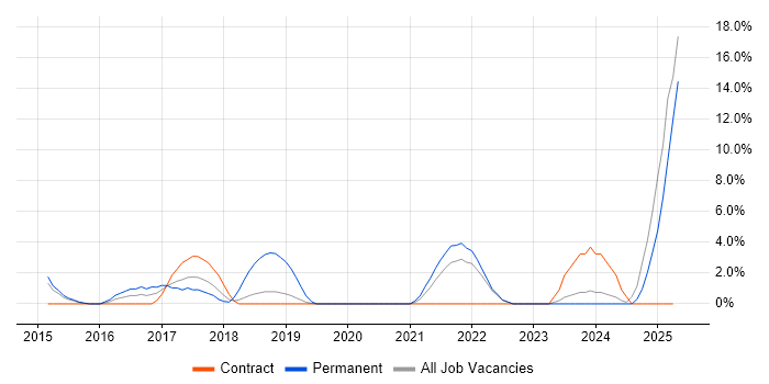 Job vacancy trend for Value Proposition in Southwark Job vacancy trend for Value Proposition in Southwark