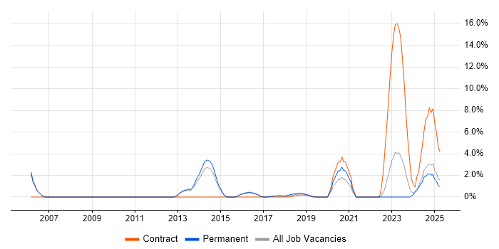 Job vacancy trend for Video Conferencing in Southwark Job vacancy trend for Video Conferencing in Southwark