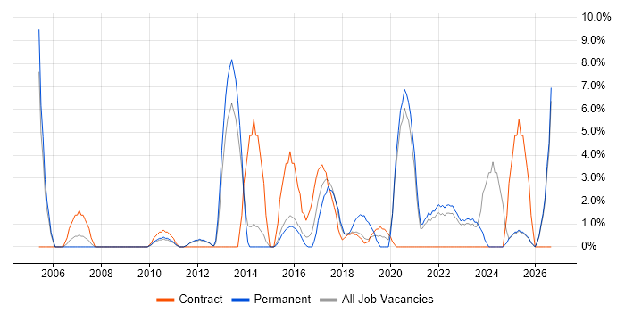 Virtual Team job vacancy trend in Southwark