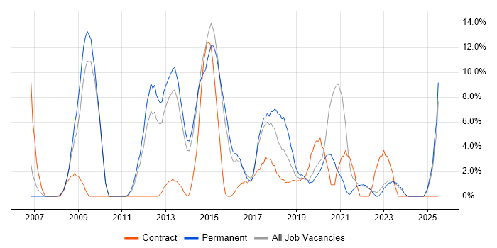 Job vacancy trend for VMware Infrastructure in Southwark Job vacancy trend for VMware Infrastructure in Southwark