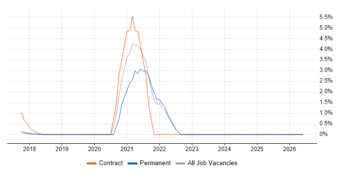 Vulnerability Management job vacancy trend in Southwark